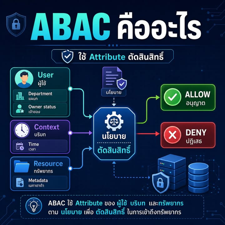 ABAC คืออะไร: การให้สิทธิ์ตามคุณสมบัติที่ยืดหยุ่นกว่า Role