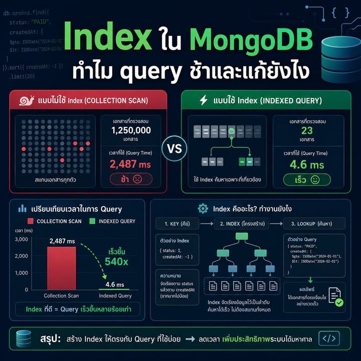เข้าใจ MongoDB Aggregation Pipeline แบบประมวลผลข้อมูลทีละ Stage