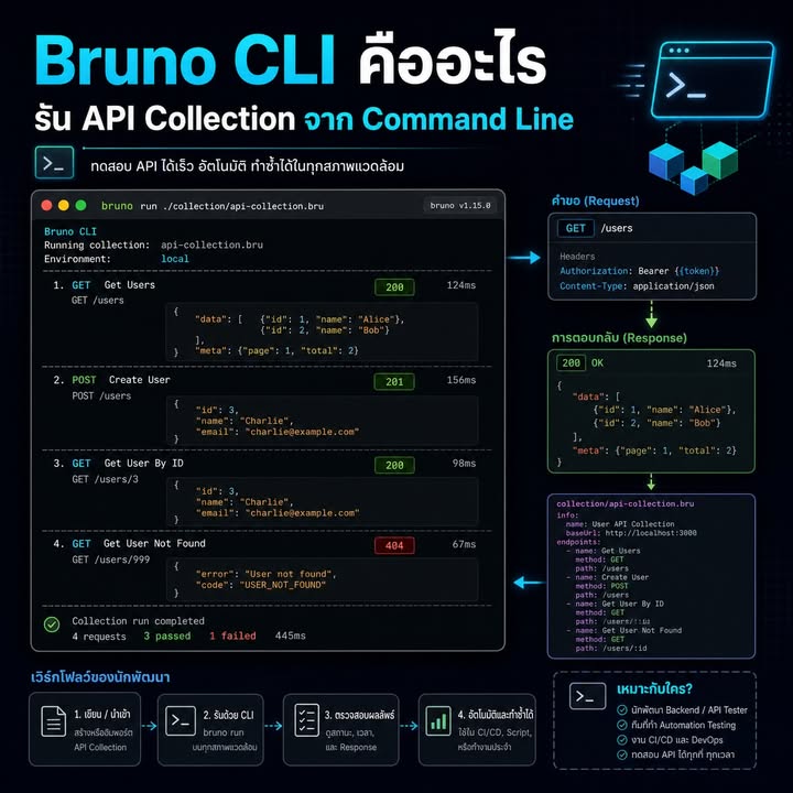 รัน API Collection จาก Command Line ด้วย Bruno CLI