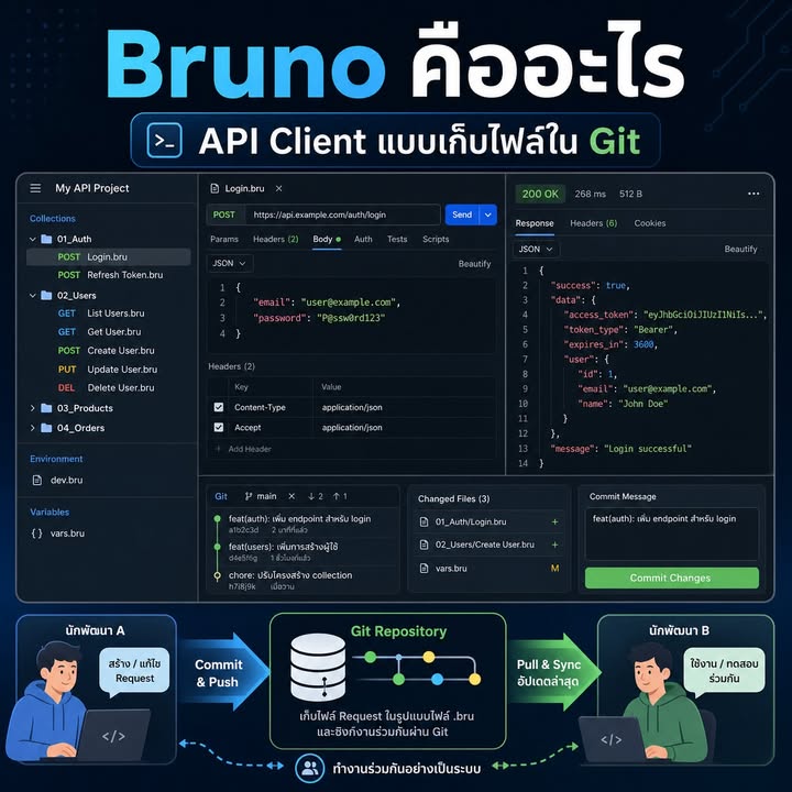 Bruno: ทำให้ API Client เป็นส่วนหนึ่งของโค้ดและ Git Workflow
