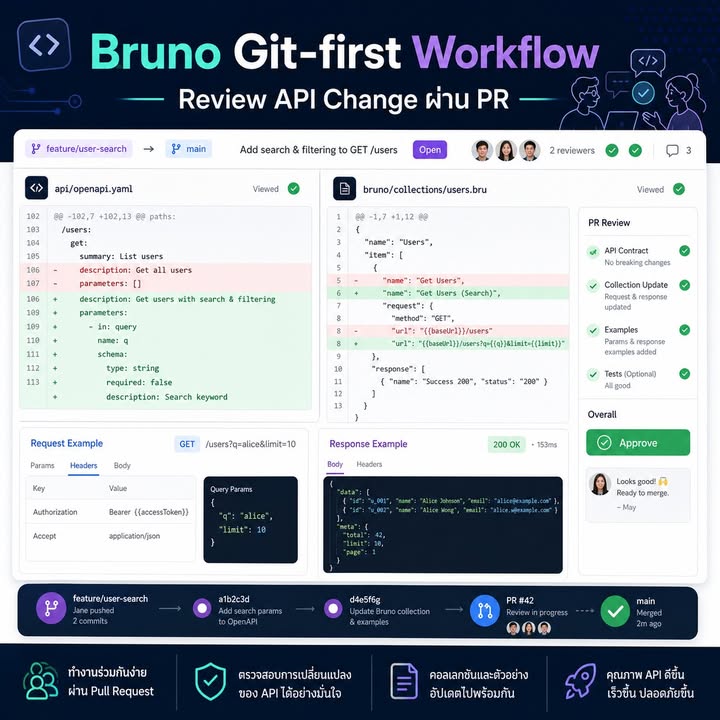 Git-first Workflow ของ Bruno: ทำให้ API Change ชัดเจนใน Pull Request เดียว