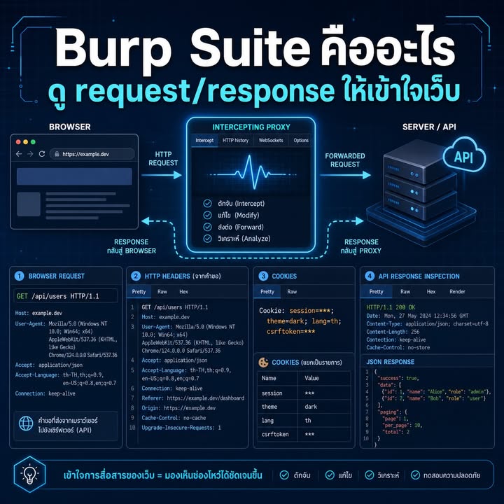 Burp Suite คืออะไร และทำไมจึงเป็นเครื่องมือสำคัญของสาย Web Security