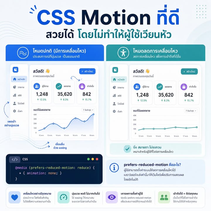 ออกแบบ CSS Motion ให้สบายตาด้วย prefers-reduced-motion