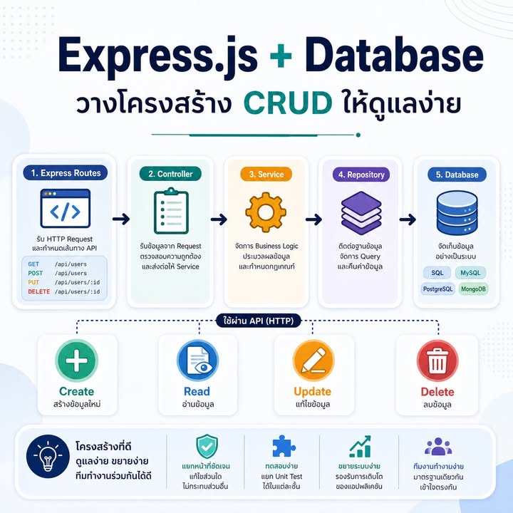 เชื่อม Express กับ Database ให้เป็น Flow ที่อ่านง่ายและดูแลง่าย