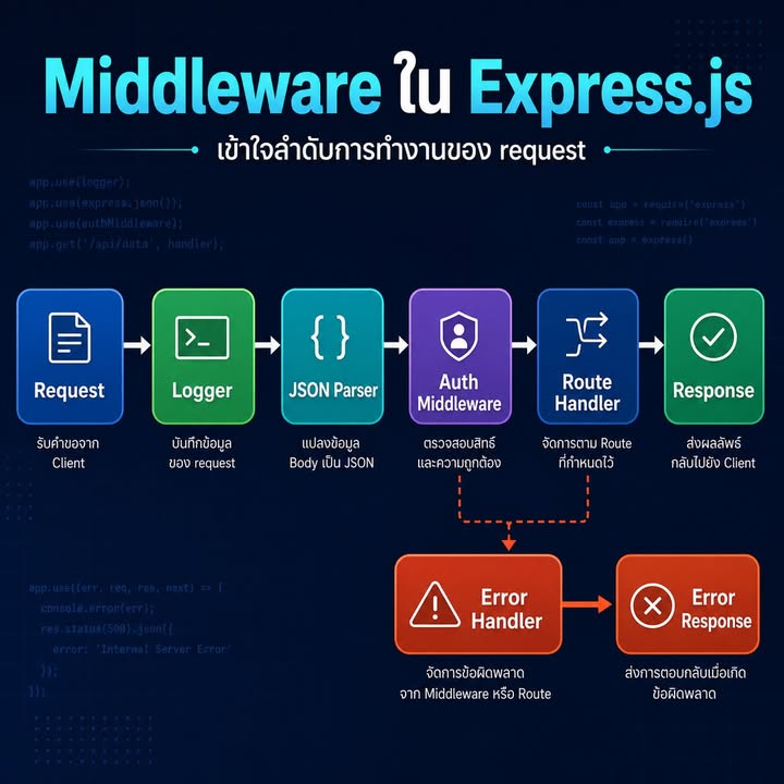 เข้าใจ Middleware ใน Express ผ่านลำดับการเดินทางของ Request