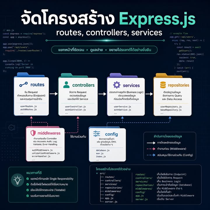 จัดโครงสร้าง Express ให้ขยายต่อได้ด้วย Separation of Concerns