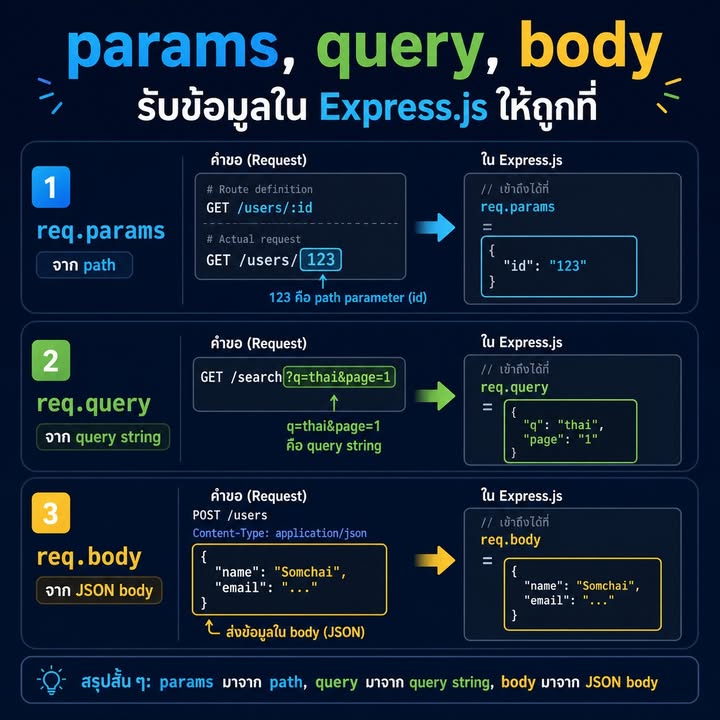 แยก req.params, req.query และ req.body ใน Express ให้ถูกหน้าที่