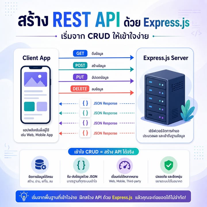 เริ่มสร้าง REST API ด้วย Express โดยคิดจาก Resource ก่อน