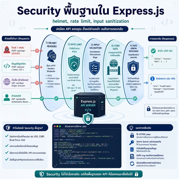 วาง Security พื้นฐานใน Express ด้วยแนวคิดลดพื้นที่เสี่ยงหลายชั้น