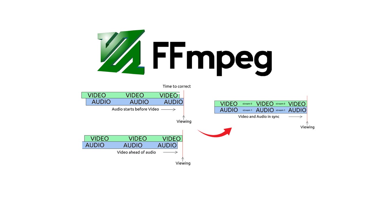 FFmpeg เบื้องหลังสำคัญของงานวิดีโอที่คนทั่วโลกใช้อยู่ทุกวัน