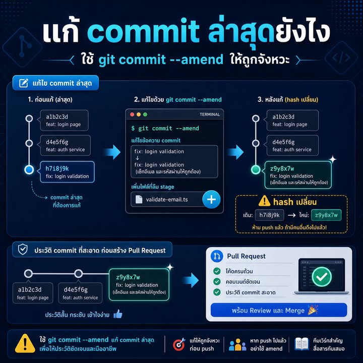 รู้จัก git commit --amend: แก้ commit ล่าสุดให้เรียบร้อยและปลอดภัย