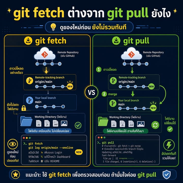 git fetch ทำอะไร และต่างจาก git pull อย่างไร