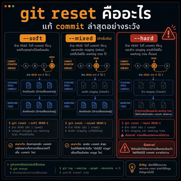เข้าใจ git reset: เลือก --soft, --mixed และ --hard อย่างปลอดภัย