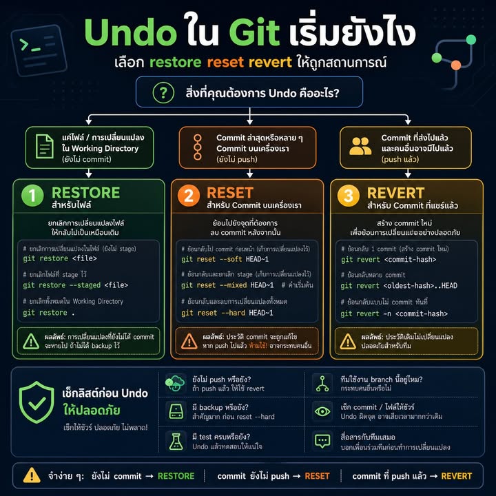 เข้าใจการ Undo ใน Git: ใช้ restore, reset, revert ให้ถูกสถานการณ์