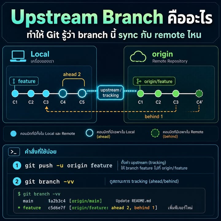 Upstream Branch ใน Git คืออะไร และทำไมควรตั้งให้ถูกต้อง