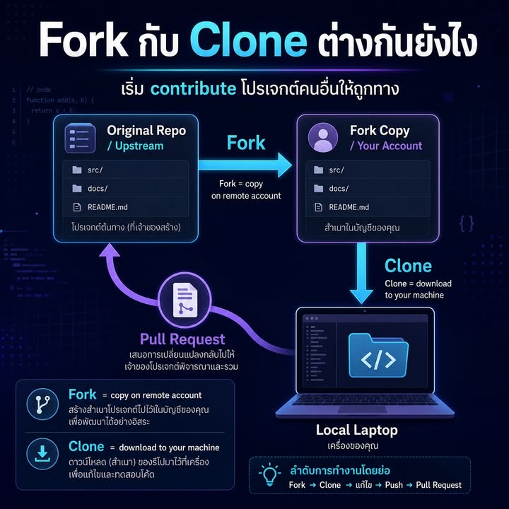 Fork กับ Clone บน GitHub ต่างกันอย่างไรในงาน Open Source