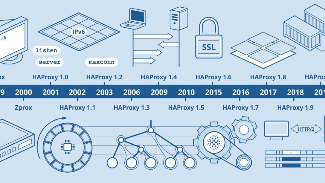 รู้จัก HAProxy เครื่องมือสำคัญเบื้องหลังเว็บและระบบโปรดักชัน