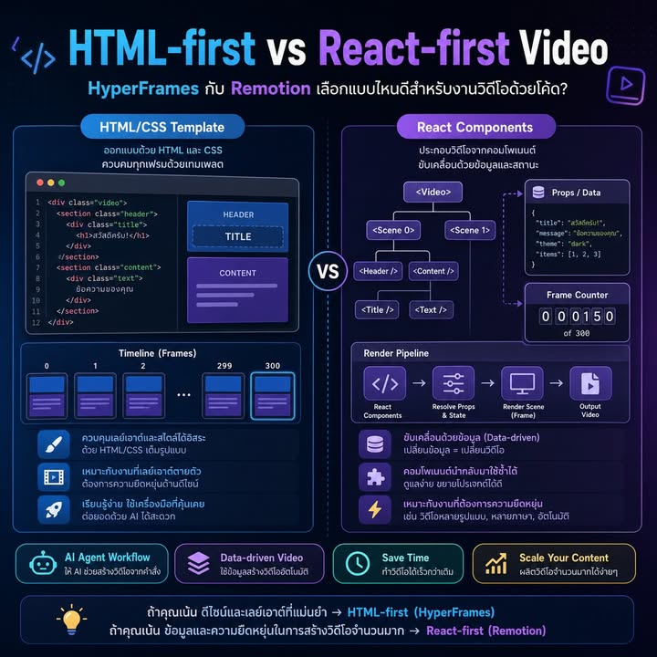 HyperFrames vs Remotion: เลือกแนวคิดทำวิดีโอด้วยโค้ดให้ตรงทีม