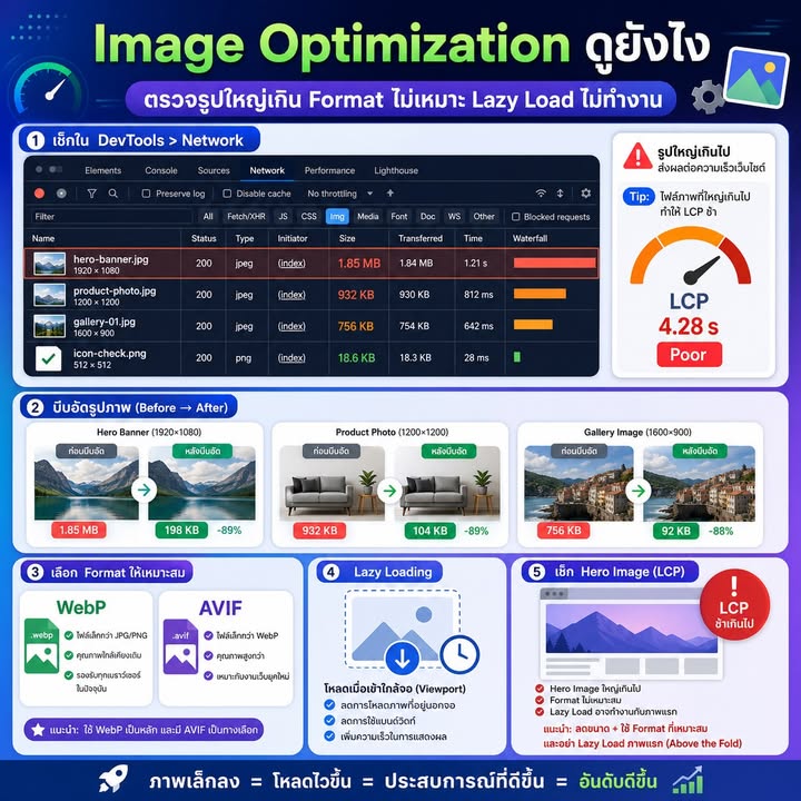 Image Optimization: วิธีปรับรูปให้เว็บเร็วขึ้นและลดผลกระทบต่อ LCP