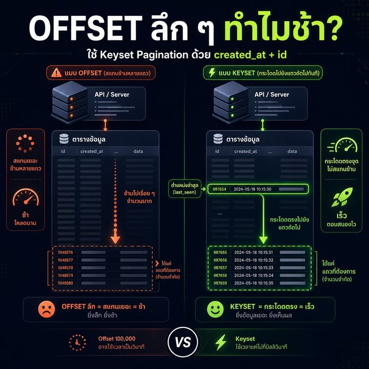 Keyset Pagination สำหรับ Feed และ API ที่โตขึ้น: เร็วกว่า OFFSET อย่างไร