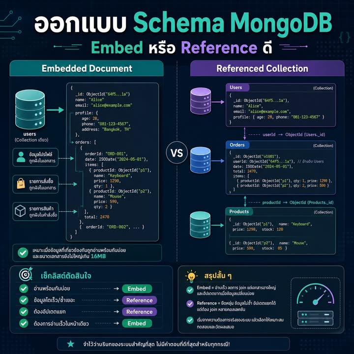 MongoDB ควร Embed หรือ Reference ข้อมูลเมื่อไร