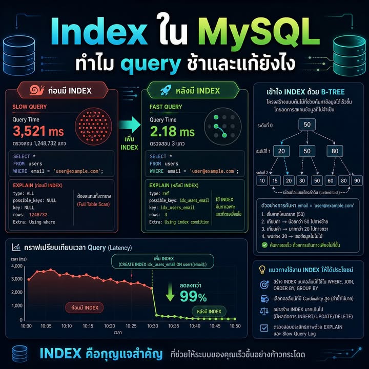 เข้าใจ Index ใน MySQL ก่อนเพิ่มเพื่อแก้ Query ช้า