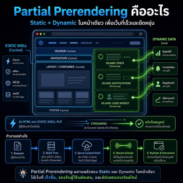 รู้จัก Partial Prerendering ใน Next.js: ผสม Static Shell กับ Dynamic Content