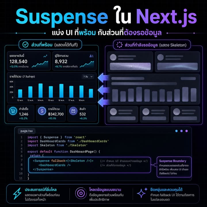 ใช้ Suspense ใน Next.js แบ่ง UI และ Stream ส่วนที่พร้อมก่อน