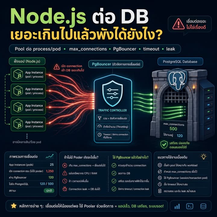 วาง Connection Pool ระหว่าง Node.js กับ PostgreSQL ไม่ให้ชนเพดาน