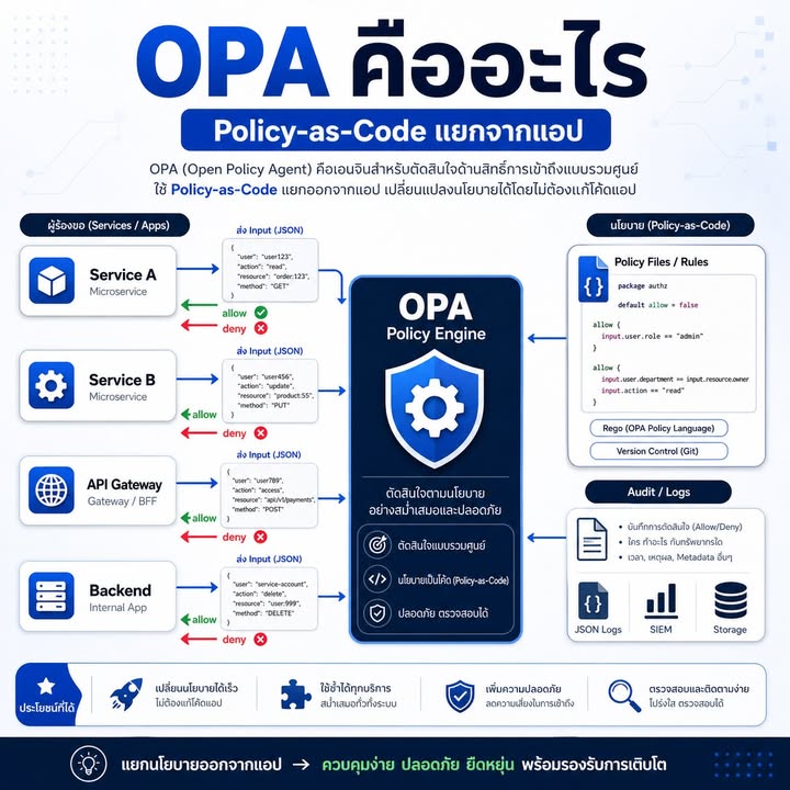 รู้จัก Open Policy Agent: แยก Authorization Policy ออกจากโค้ดแอป
