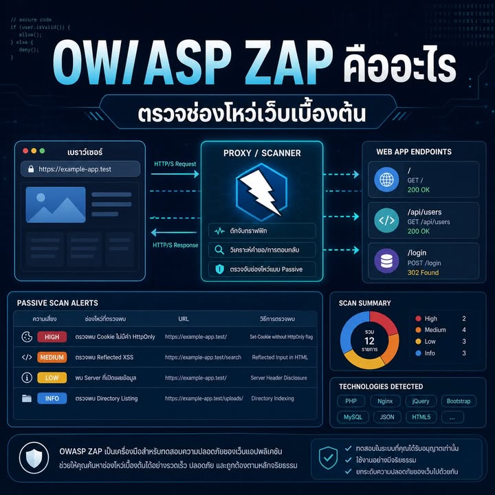 คู่มือเริ่มต้นใช้ OWASP ZAP ตรวจช่องโหว่เว็บอย่างปลอดภัย