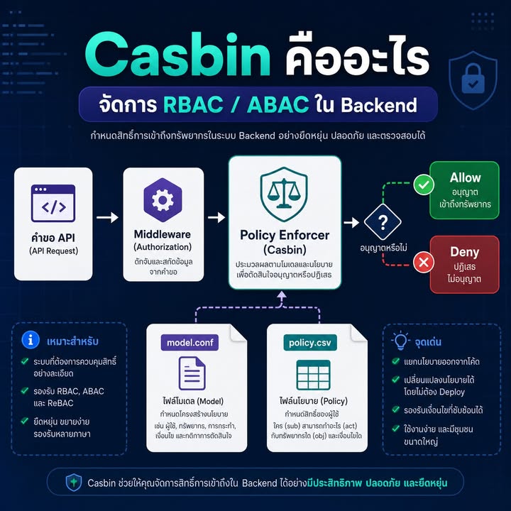 Policy as Code: เปลี่ยนกฎสิทธิ์ของระบบและ AI Agent ให้ตรวจสอบได้