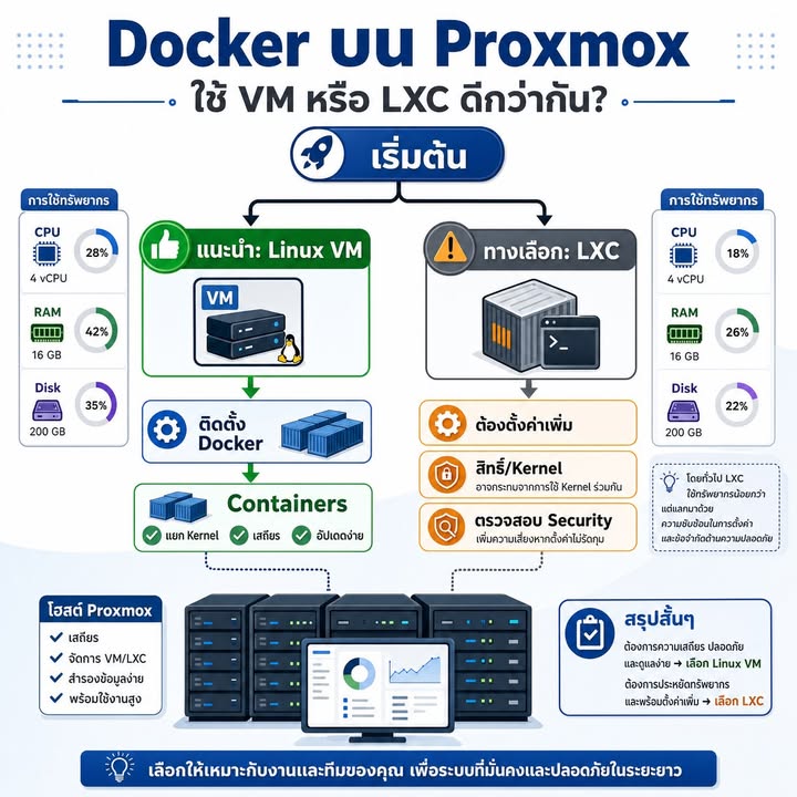 ติดตั้ง Docker บน Proxmox ควรเลือก VM หรือ LXC