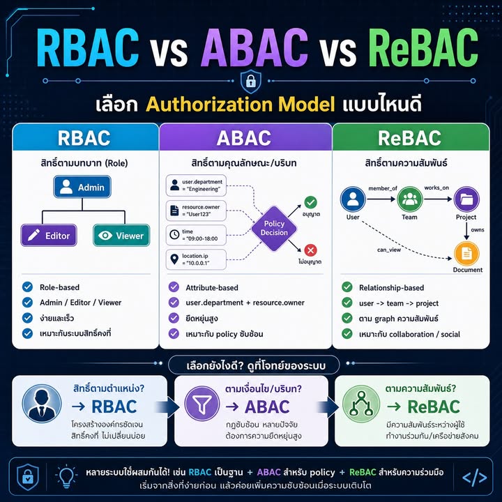 เข้าใจ RBAC, ABAC และ ReBAC: เลือกโมเดลควบคุมสิทธิ์ให้เหมาะกับระบบ