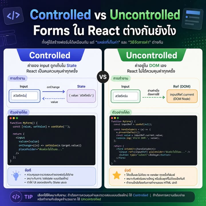 Controlled vs Uncontrolled Components ใน React Form ต่างกันอย่างไร