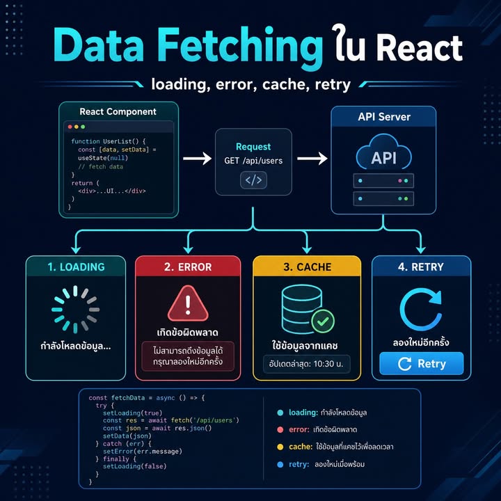 Data Fetching ใน React: คิดให้ครบ Loading, Error, Cache และ Retry