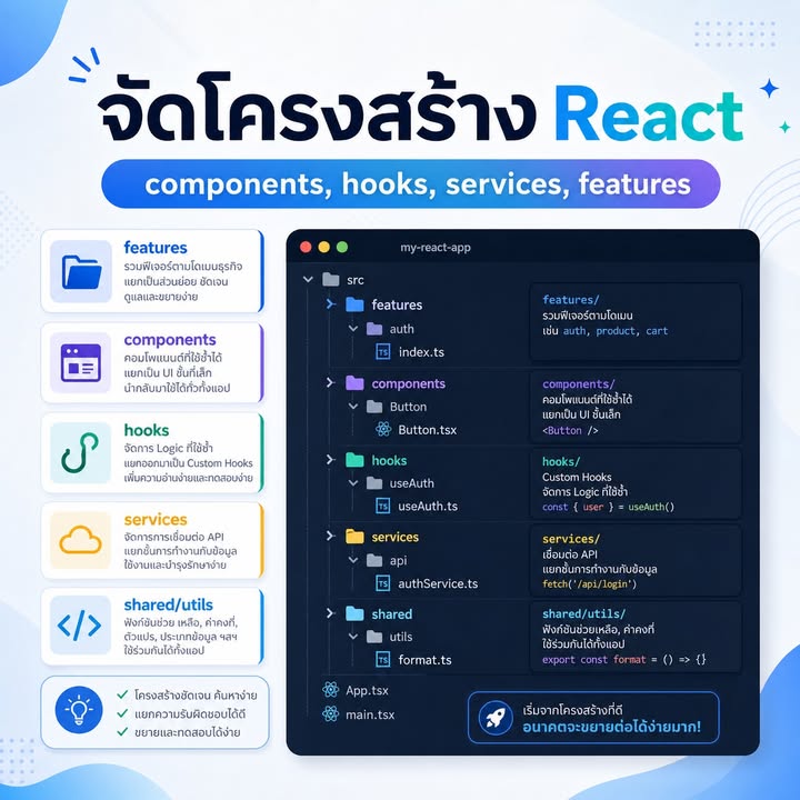 จัดโครงสร้างโปรเจกต์ React ให้ดูแลง่ายด้วย components, hooks, services และ features