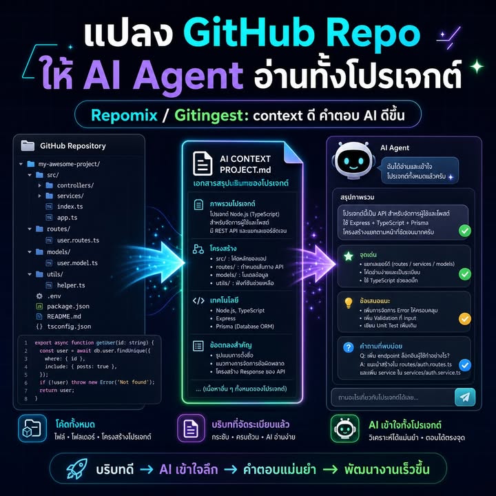 เตรียม Context จาก Git Repository ให้ AI ด้วย Repomix และ Gitingest