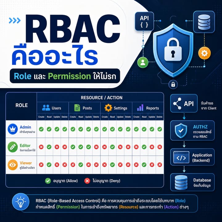 RBAC คืออะไร และออกแบบ Role กับ Permission อย่างไรไม่ให้ระบบสิทธิ์รก