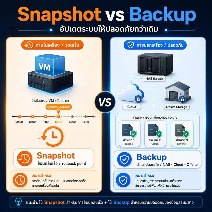 ใช้ Snapshot และ Backup ใน Proxmox ให้กู้ระบบได้จริง