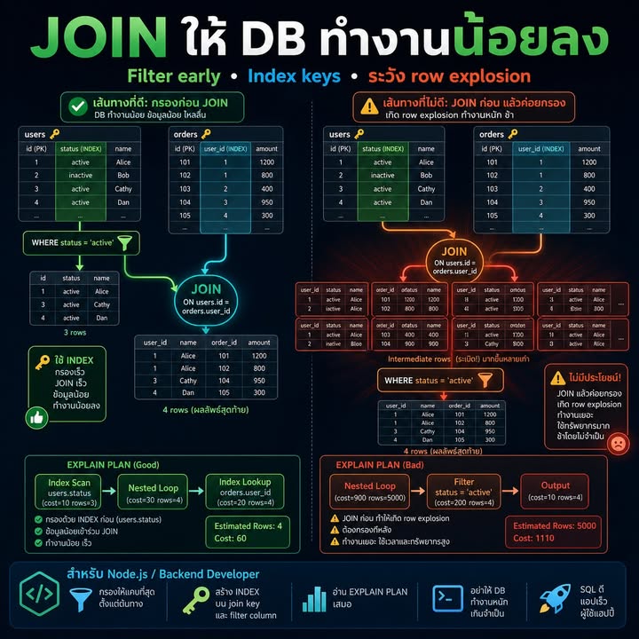 JOIN ไม่ได้ช้าเสมอไป: เข้าใจต้นเหตุจริงของ Query ที่อืด