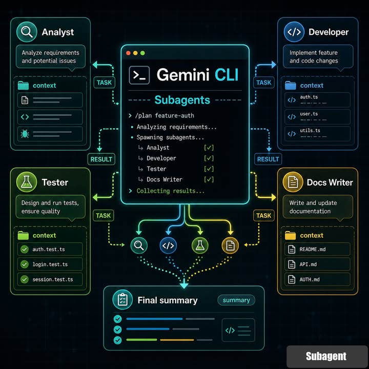 รู้จัก Subagents ใน Gemini CLI: เปลี่ยน AI ตัวเดียวให้ทำงานเป็นทีม