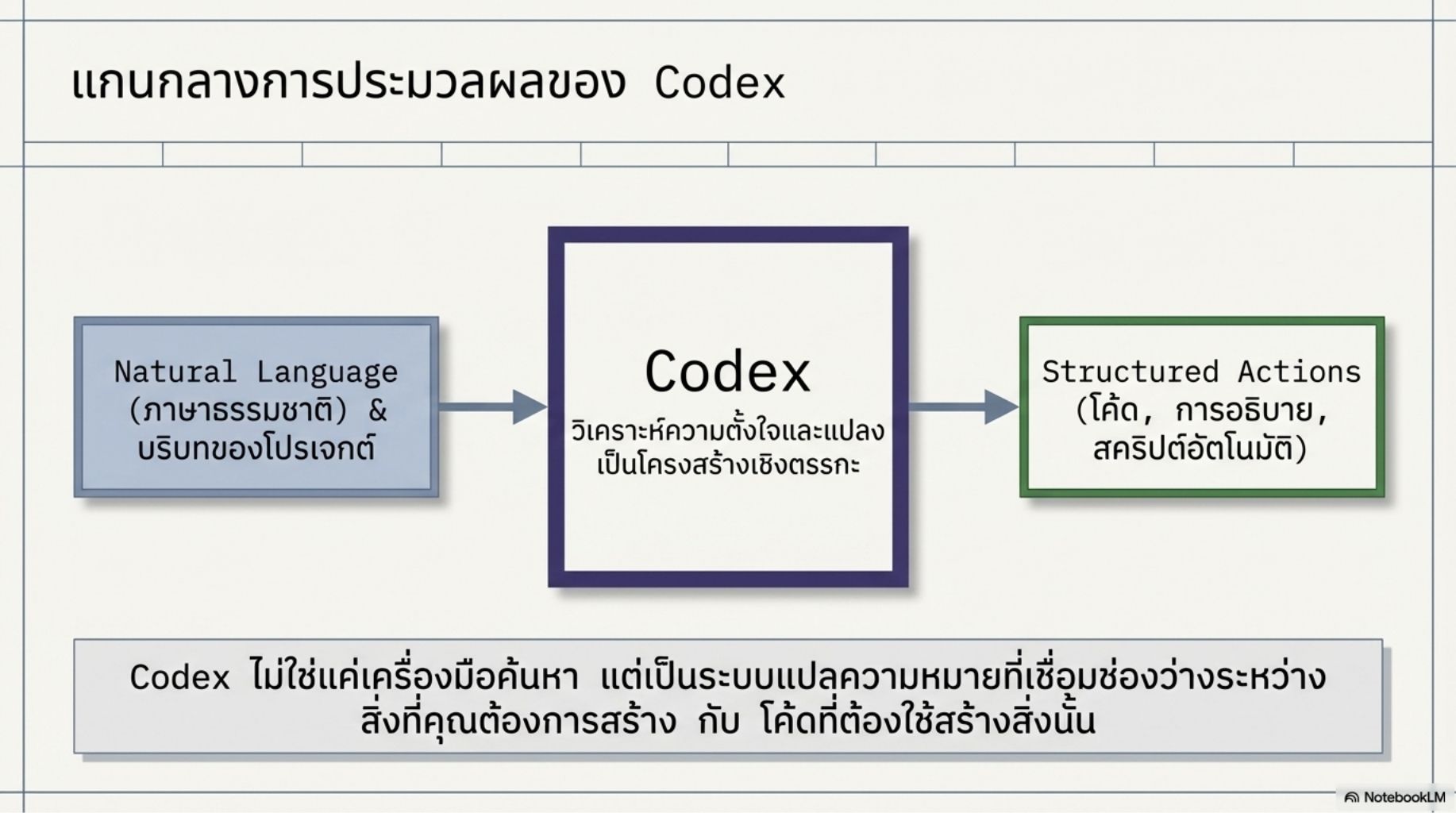 สไลด์คอร์ส Codex ปฏิวัติการเขียนโค้ดด้วย Agentic AI 2