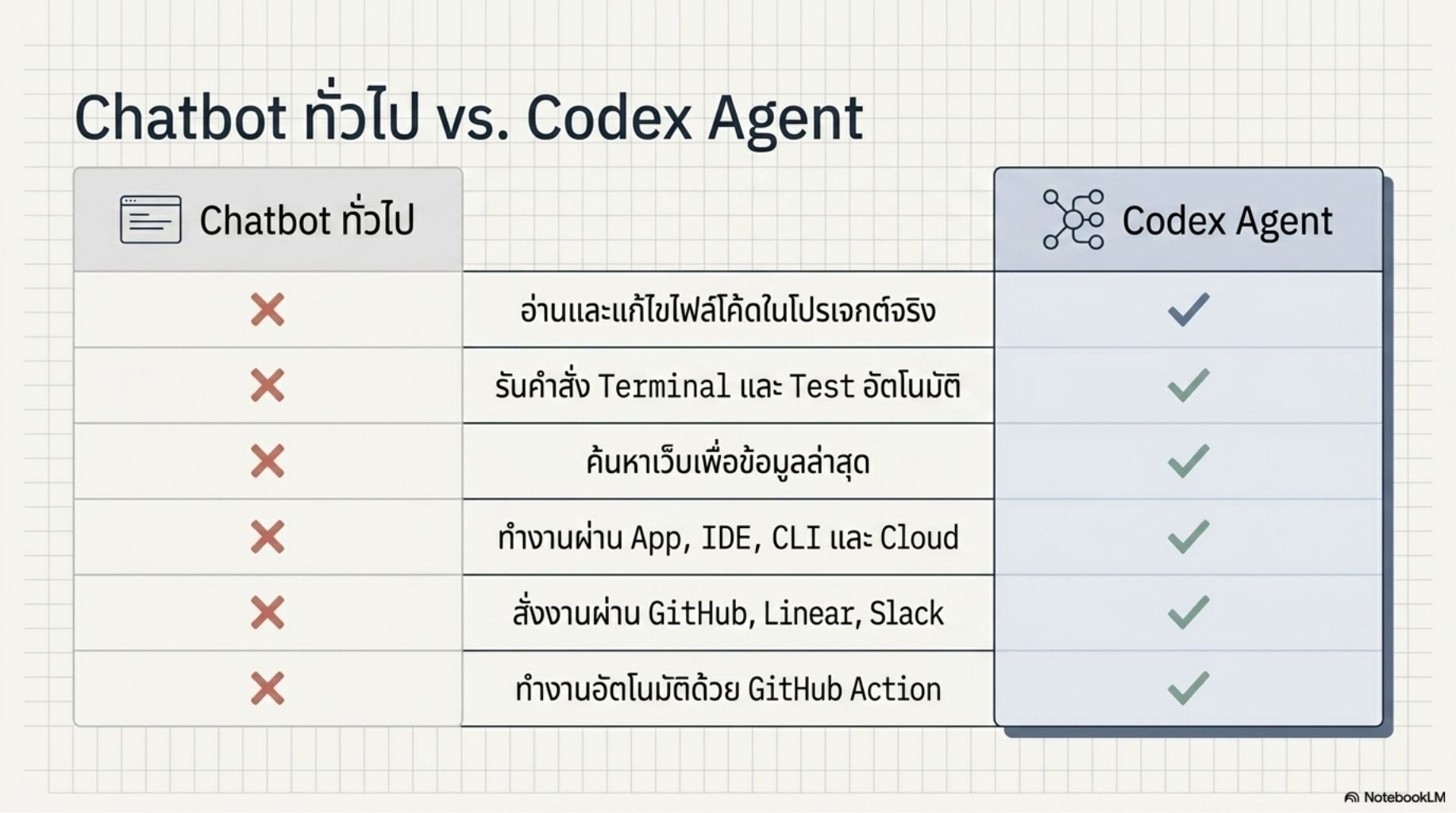 สไลด์คอร์ส Codex ปฏิวัติการเขียนโค้ดด้วย Agentic AI 3