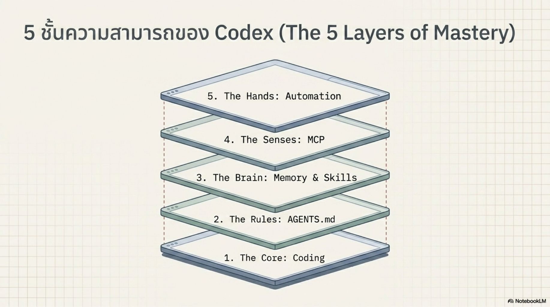สไลด์คอร์ส Codex ปฏิวัติการเขียนโค้ดด้วย Agentic AI 4