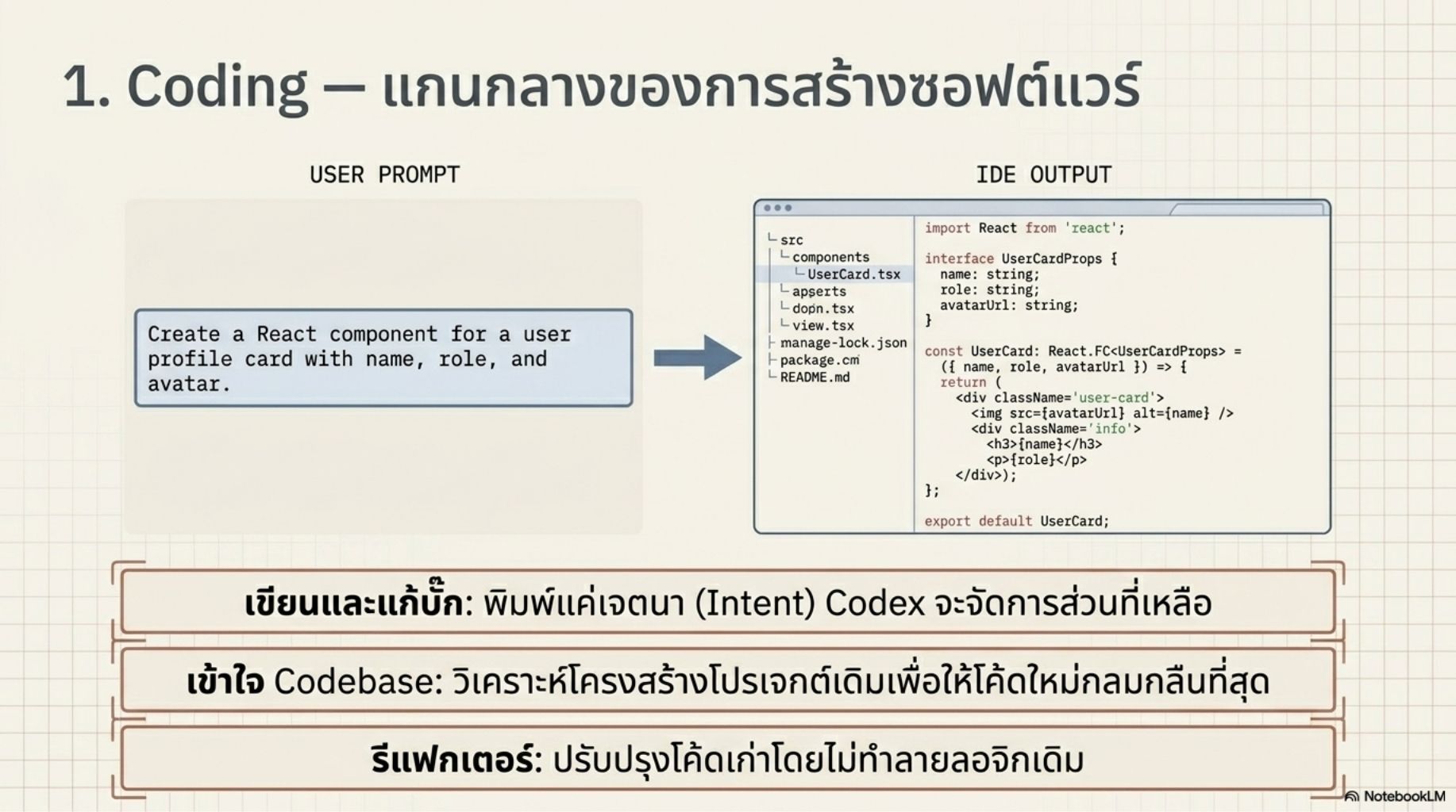 สไลด์คอร์ส Codex ปฏิวัติการเขียนโค้ดด้วย Agentic AI 5
