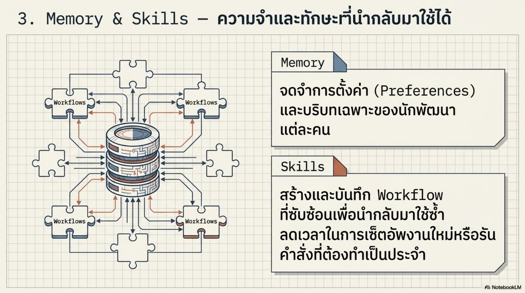 สไลด์คอร์ส Codex ปฏิวัติการเขียนโค้ดด้วย Agentic AI 7
