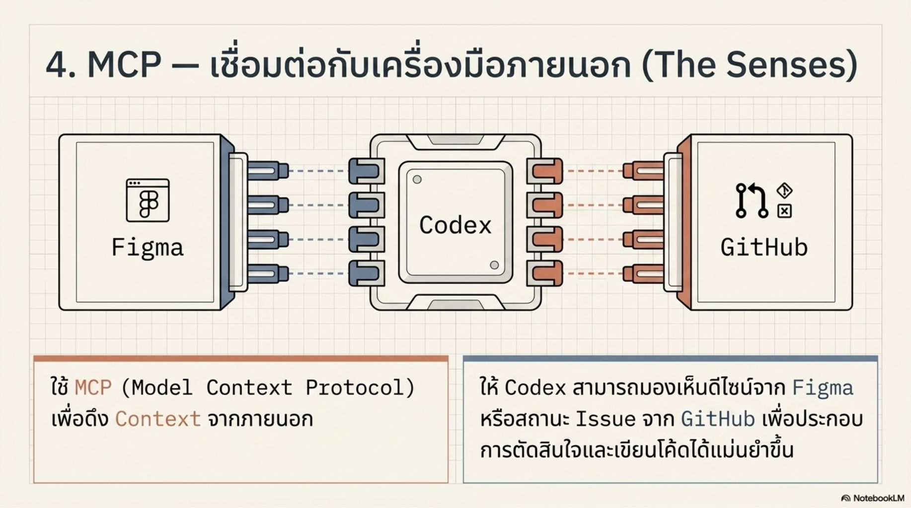 สไลด์คอร์ส Codex ปฏิวัติการเขียนโค้ดด้วย Agentic AI 8