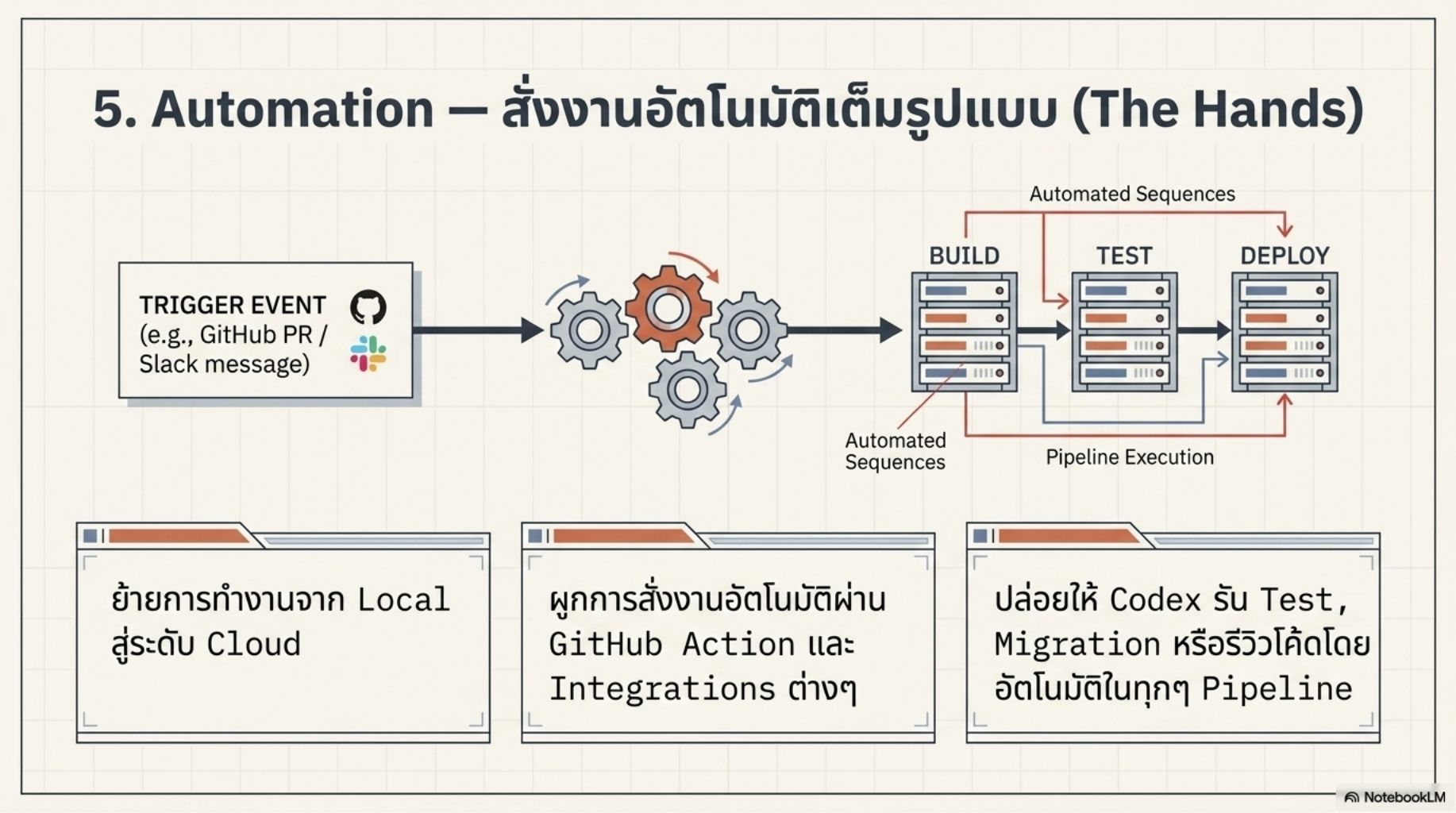 สไลด์คอร์ส Codex ปฏิวัติการเขียนโค้ดด้วย Agentic AI 9