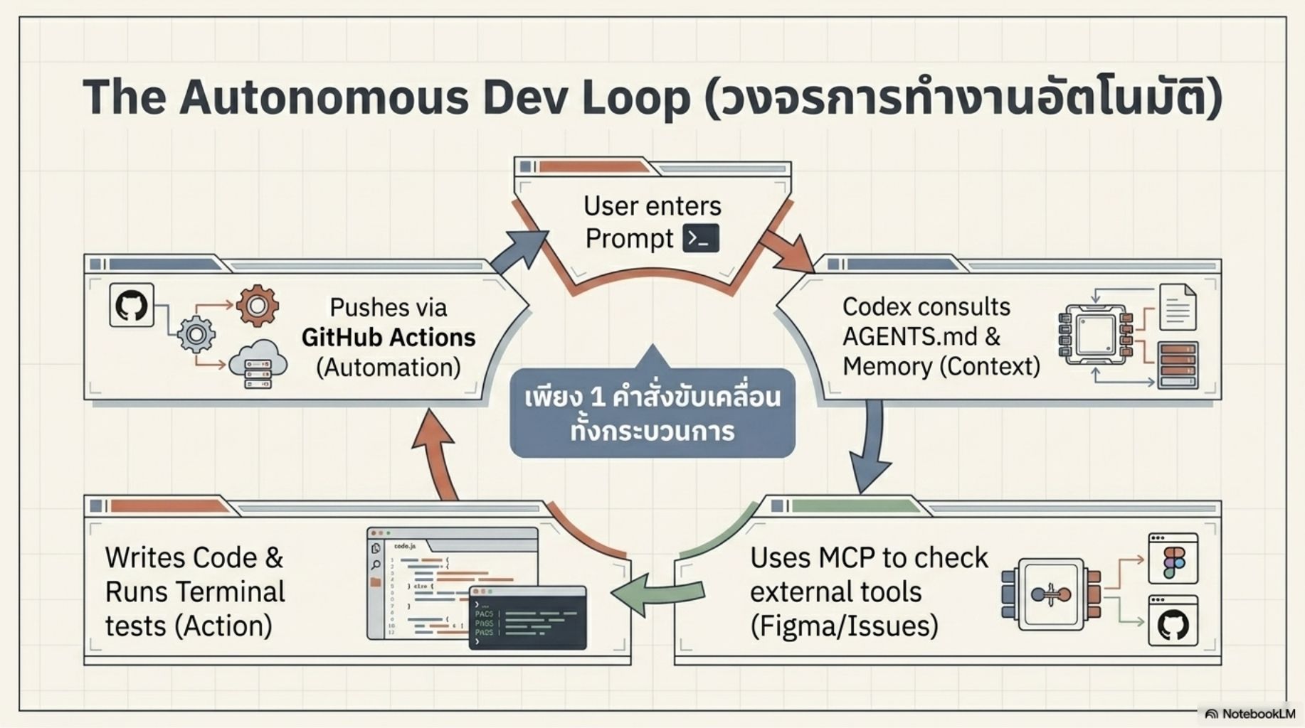 สไลด์คอร์ส Codex ปฏิวัติการเขียนโค้ดด้วย Agentic AI 10